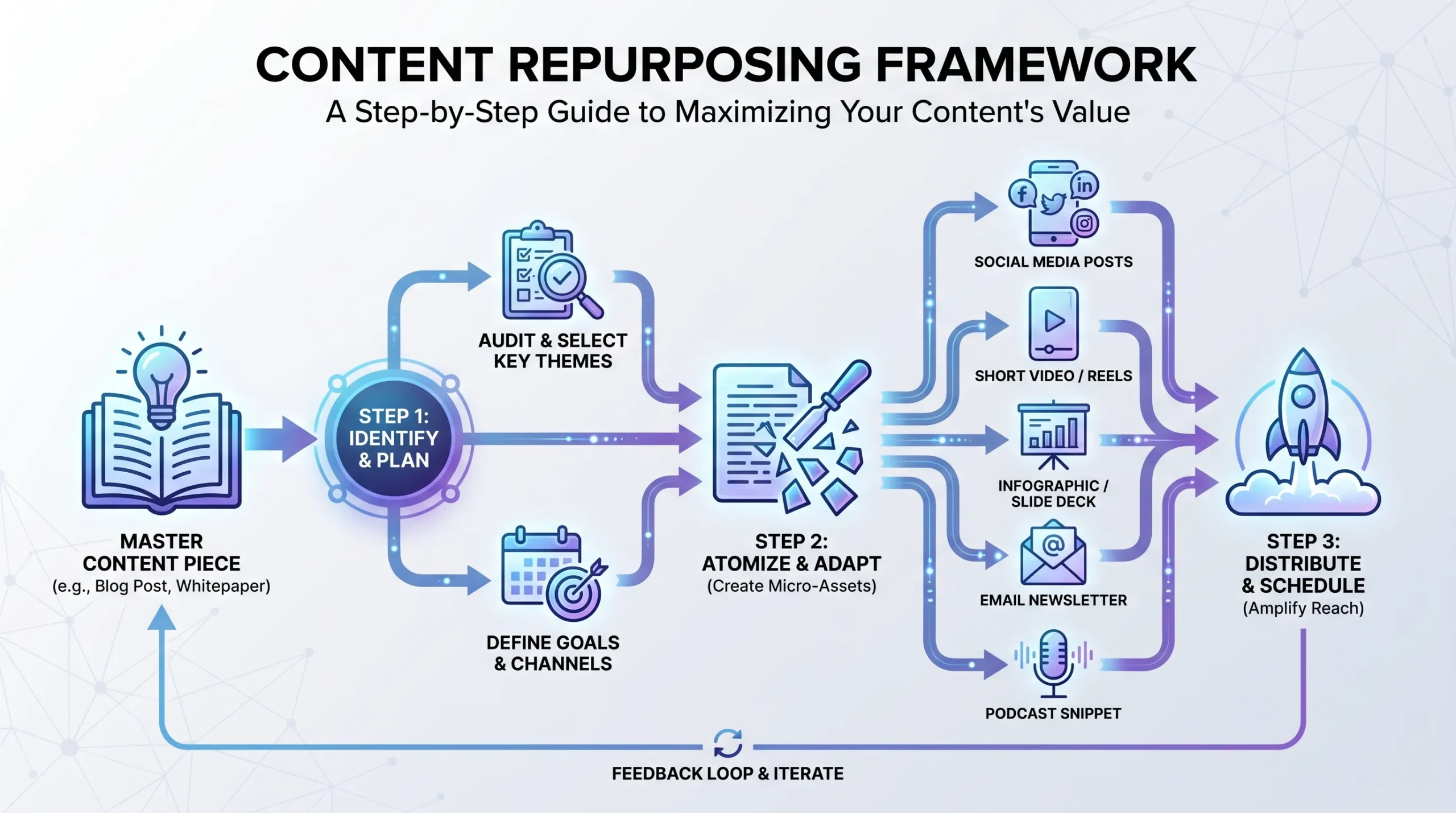 Step-by-Step Guide to Creating a Content Repurposing Framework